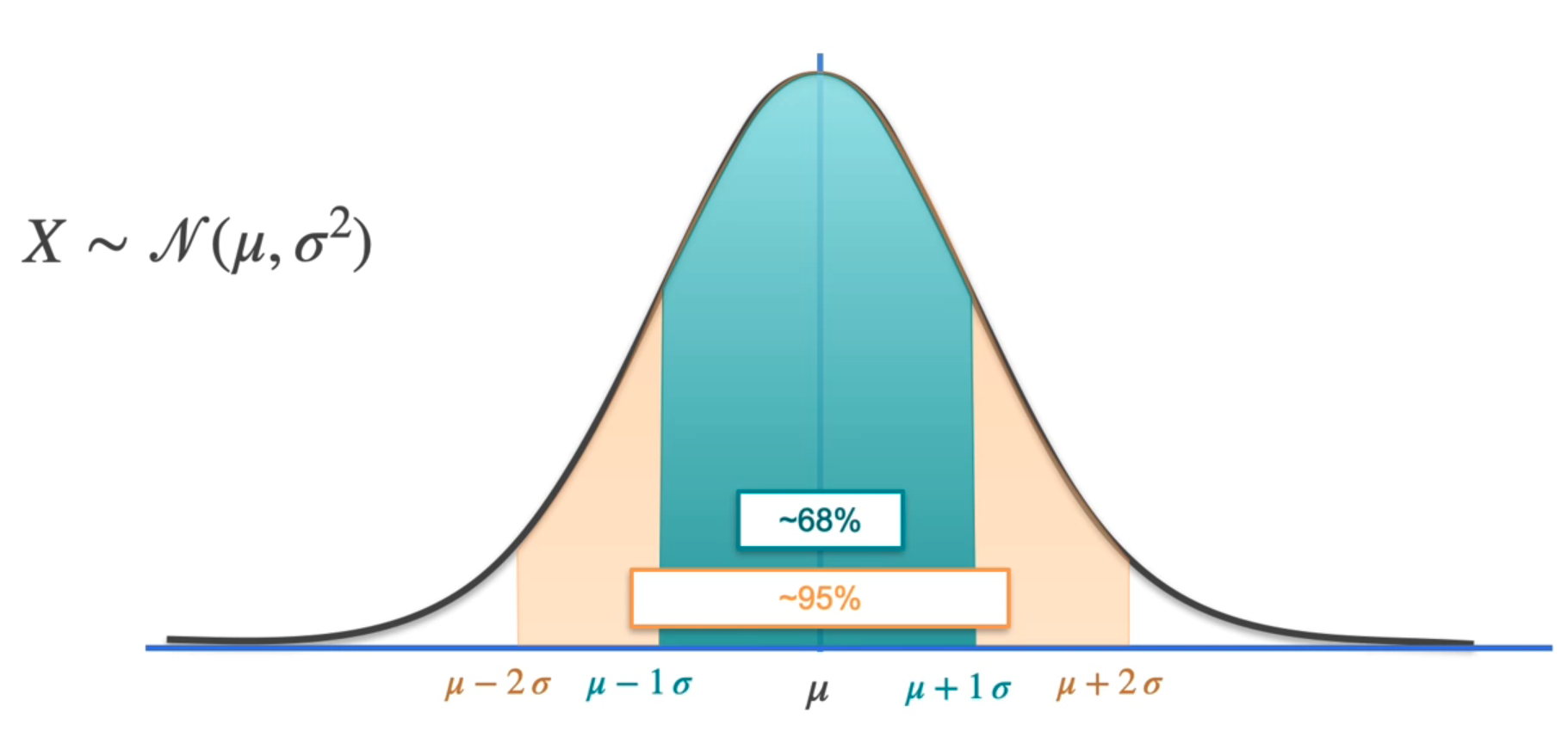 Confidence Interval