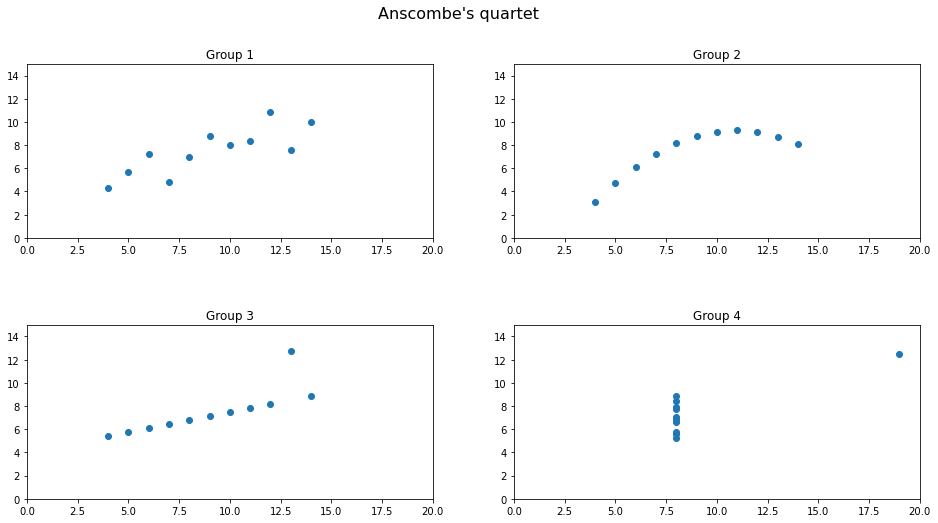 Anscombe's quartet