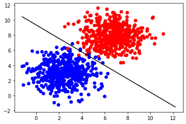 Classification with Perceptron