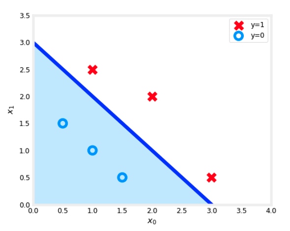 Decision boundary in the context of logistic regression