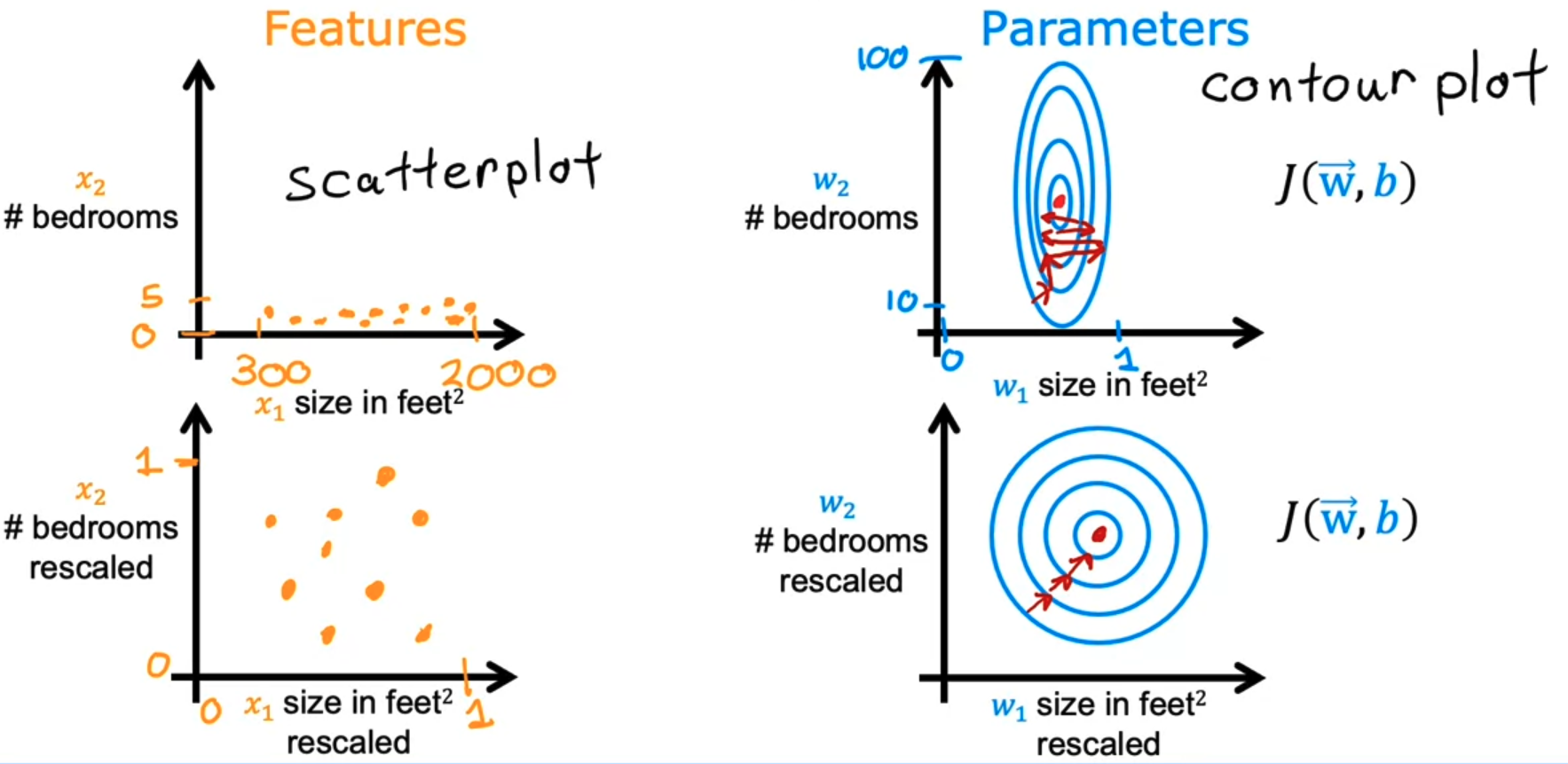 Gradient descent in Practice