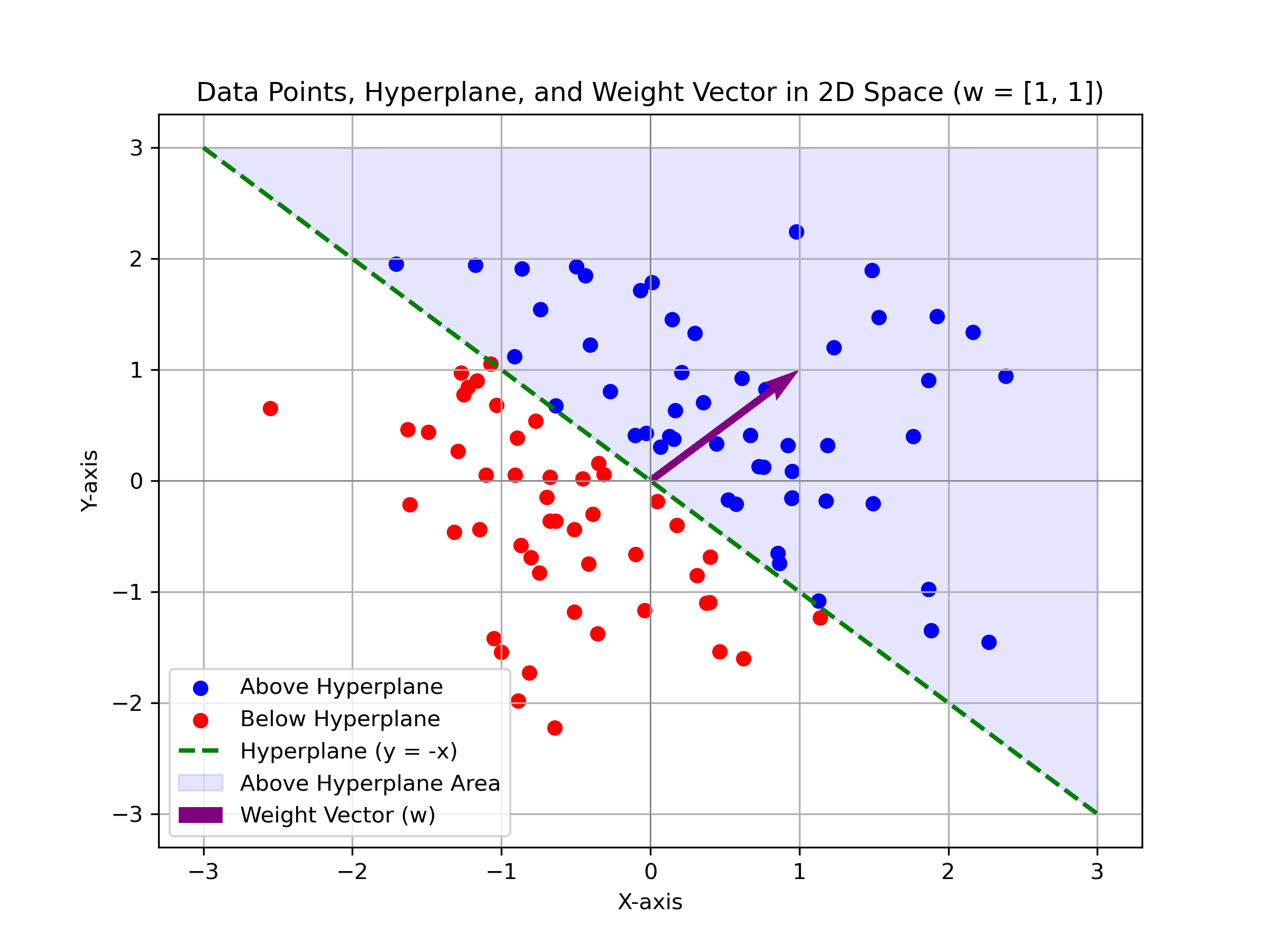Understanding Hyperplanes