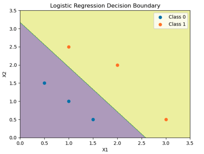 Logistic Regression using Scikit-Learn