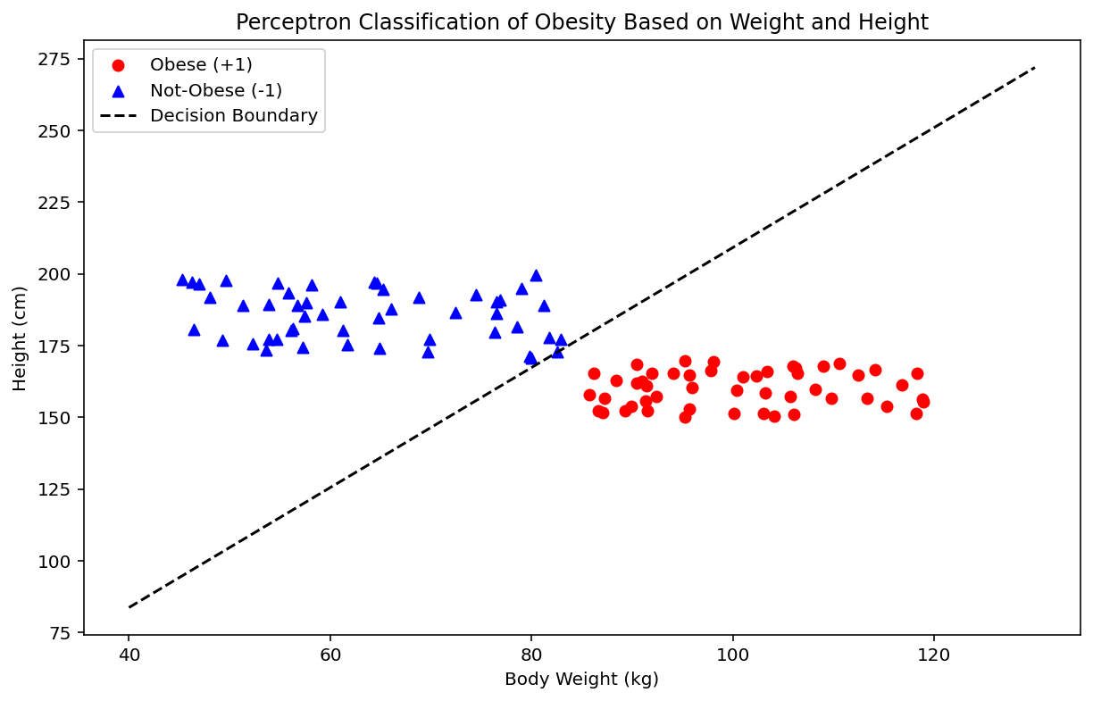 Perceptron learning from mistakes