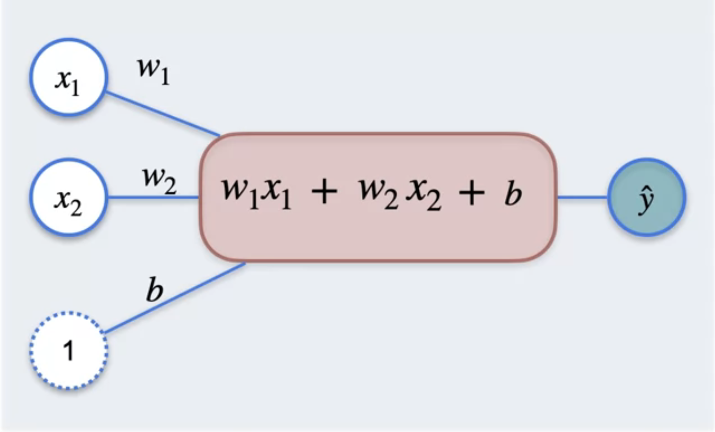 Regression with Perceptron