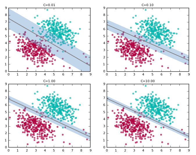 Support Vector Machine