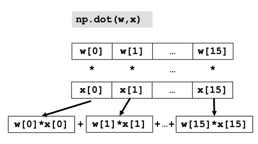 Vectorization in Python